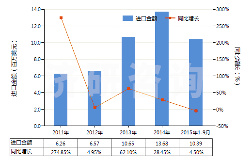 2011-2015年9月中國(guó)過(guò)踝低于小腿的皮革外底短統(tǒng)靴（內(nèi)底＜24cm）(HS64035111)進(jìn)口總額及增速統(tǒng)計(jì)